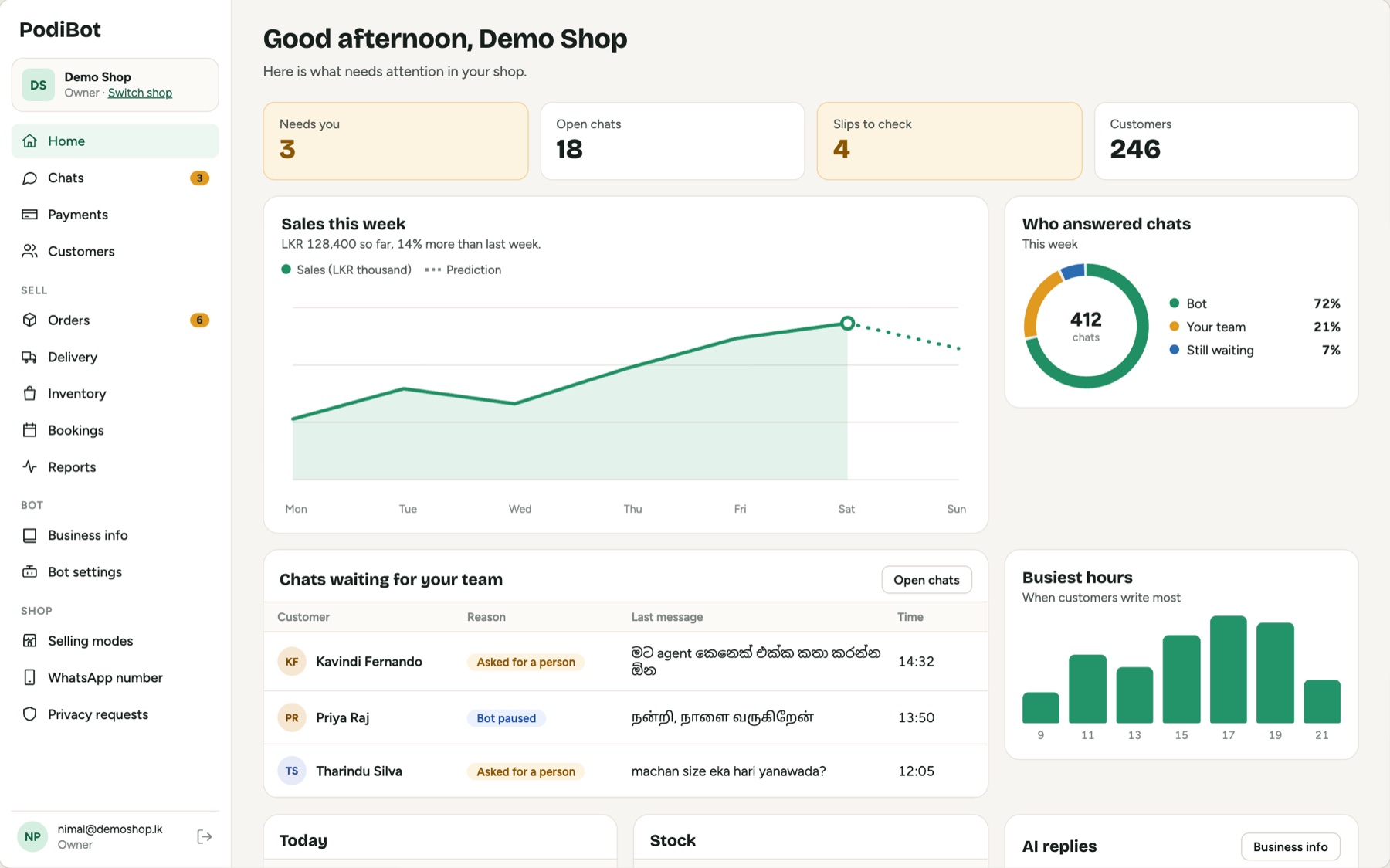 PodiBot dashboard home: weekly sales chart, who answered chats, busiest hours and chats waiting for the team